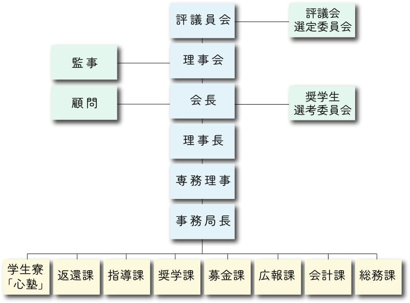 公益財団法人 交通遺児育英会 組織図